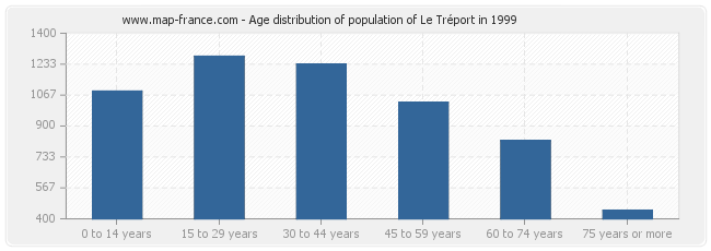 Age distribution of population of Le Tréport in 1999